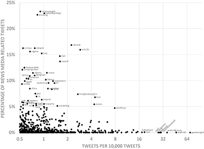 Top topics and percentage of tweets related to news media